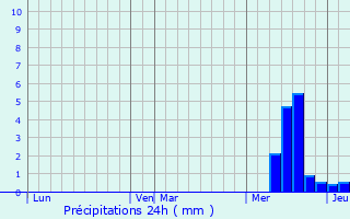 Graphique des précipitations prvues pour Saint-Symphorien-de-Thnires