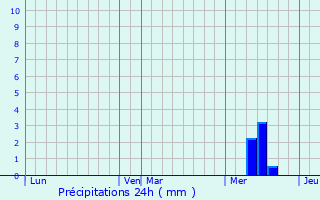 Graphique des précipitations prvues pour Saint-Pantaly-d