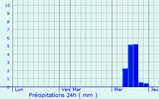 Graphique des précipitations prvues pour Sansac-Veinazs