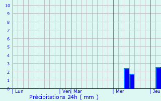 Graphique des précipitations prvues pour Le Barp