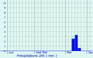 Graphique des précipitations prvues pour Preyssac-d