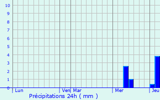 Graphique des précipitations prvues pour Hostens
