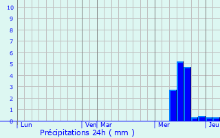 Graphique des précipitations prvues pour Rouziers