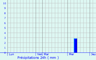 Graphique des précipitations prvues pour Lognan