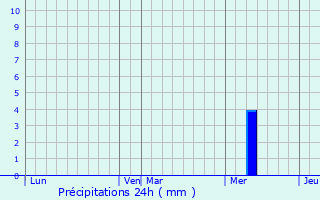 Graphique des précipitations prvues pour Lanton