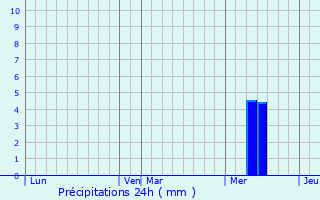 Graphique des précipitations prvues pour La Chapelle-Faucher