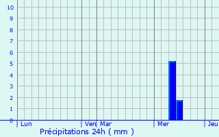 Graphique des précipitations prvues pour Pauillac