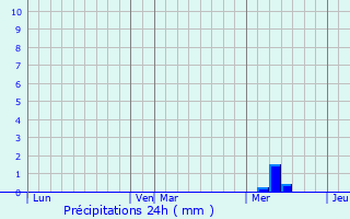 Graphique des précipitations prvues pour Montlieu-la-Garde