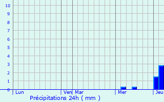 Graphique des précipitations prvues pour Lartigue