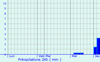 Graphique des précipitations prvues pour Giscos