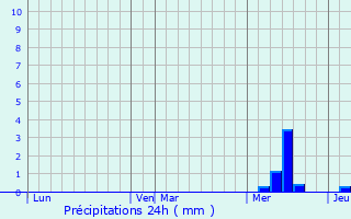 Graphique des précipitations prvues pour Saint-Mdard-de-Guizires