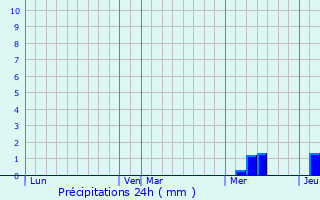 Graphique des précipitations prvues pour Saint-Vivien-de-Monsgur