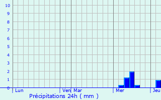 Graphique des précipitations prvues pour Ligueux