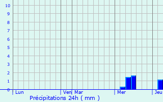 Graphique des précipitations prvues pour Dieulivol