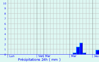 Graphique des précipitations prvues pour Eynesse