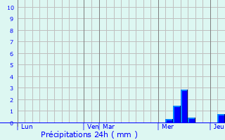 Graphique des précipitations prvues pour Saint-tienne-de-Lisse