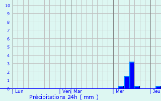 Graphique des précipitations prvues pour Francs