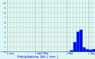 Graphique des précipitations prvues pour Vitrac-en-Viadne