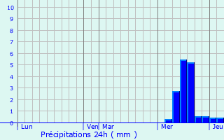 Graphique des précipitations prvues pour Prunet