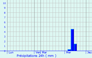 Graphique des précipitations prvues pour Saint-Laurent-Mdoc