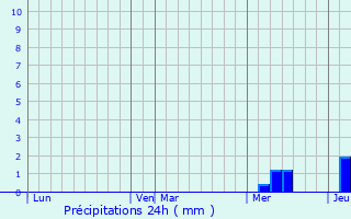 Graphique des précipitations prvues pour Blaignac