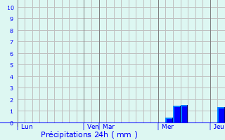 Graphique des précipitations prvues pour Loubens