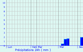 Graphique des précipitations prvues pour Saint-Laurent-du-Plan