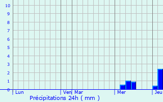 Graphique des précipitations prvues pour Labescau