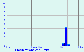 Graphique des précipitations prvues pour Blaye