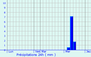 Graphique des précipitations prvues pour Montguyon