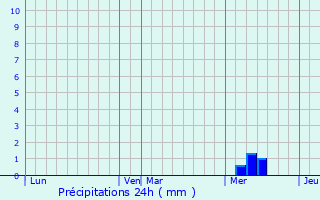 Graphique des précipitations prvues pour Vanzac