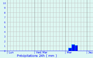 Graphique des précipitations prvues pour Bran