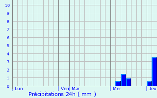 Graphique des précipitations prvues pour Aubiac