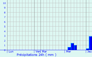 Graphique des précipitations prvues pour Auros