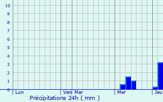 Graphique des précipitations prvues pour Coimres