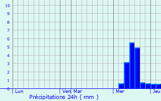 Graphique des précipitations prvues pour Badailhac