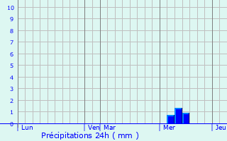 Graphique des précipitations prvues pour Tugras-Saint-Maurice