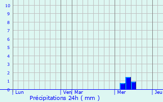 Graphique des précipitations prvues pour Chartuzac