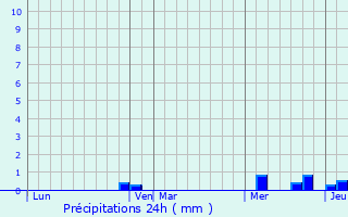 Graphique des précipitations prvues pour Capoocan