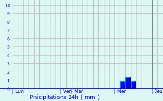 Graphique des précipitations prvues pour Villexavier