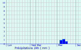 Graphique des précipitations prvues pour Allas-Champagne