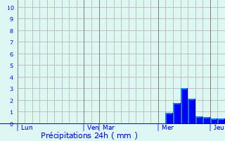 Graphique des précipitations prvues pour Chalinargues
