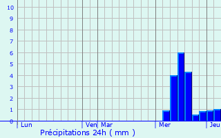 Graphique des précipitations prvues pour Saint-Cernin