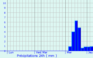 Graphique des précipitations prvues pour Laroquevieille