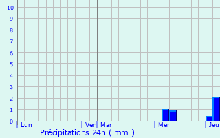 Graphique des précipitations prvues pour Saint-Paul-en-Born