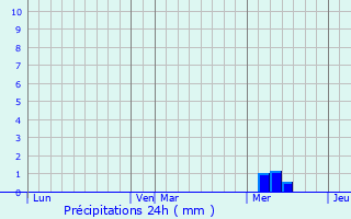 Graphique des précipitations prvues pour Archiac