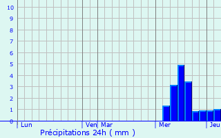 Graphique des précipitations prvues pour Le Claux