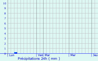 Graphique des précipitations prvues pour Romanswiller
