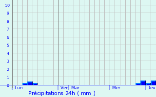 Graphique des précipitations prvues pour Saint-Quentin-la-Tour