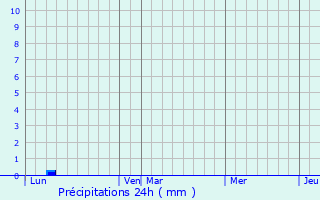 Graphique des précipitations prvues pour Courlon